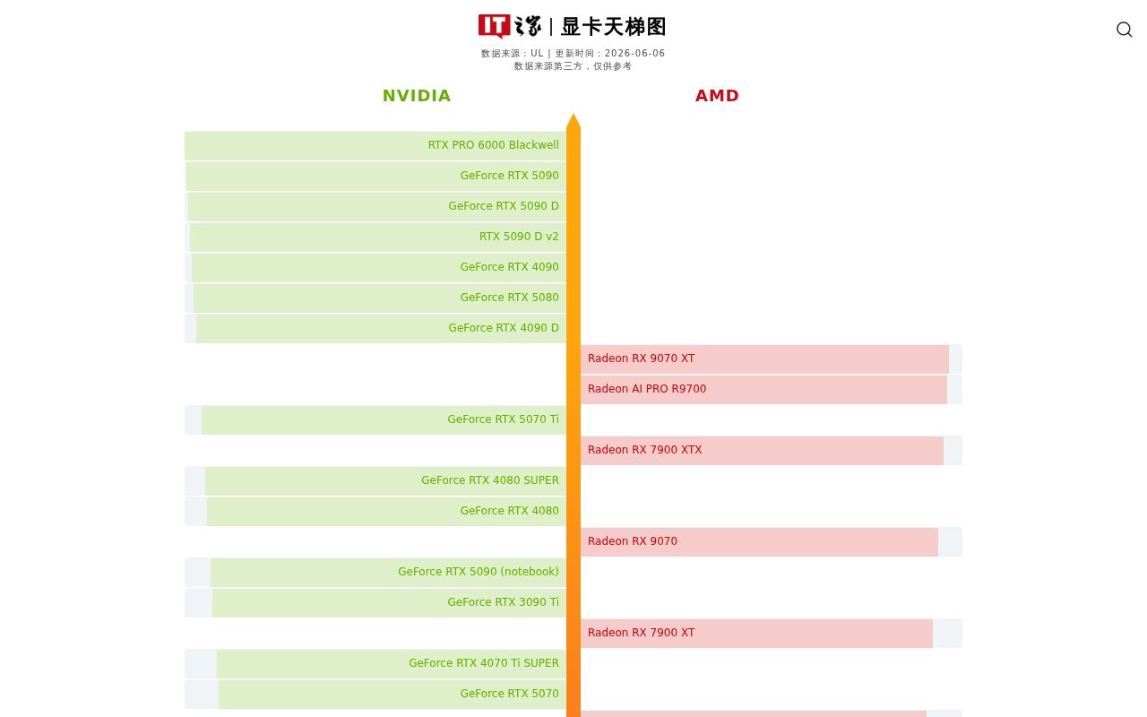 显卡性能天梯图